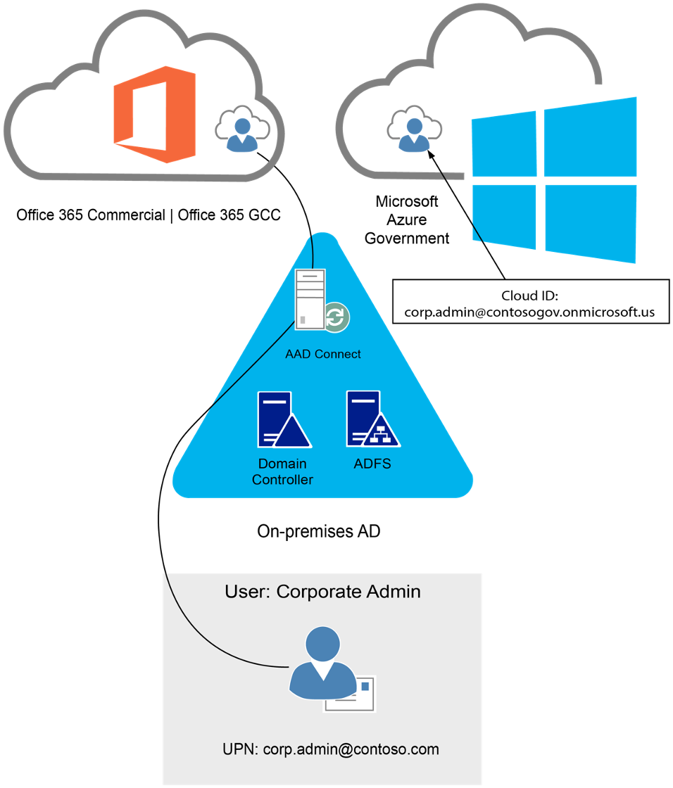 Using hybrid and cloud identities for multi-cloud subscription administration with smartcards for access.