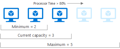 Diagrama conceitual mostrando como a escala automática cresce