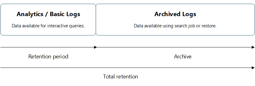 O diagrama que mostra uma visão geral da retenção de dados e os períodos de arquivamento.