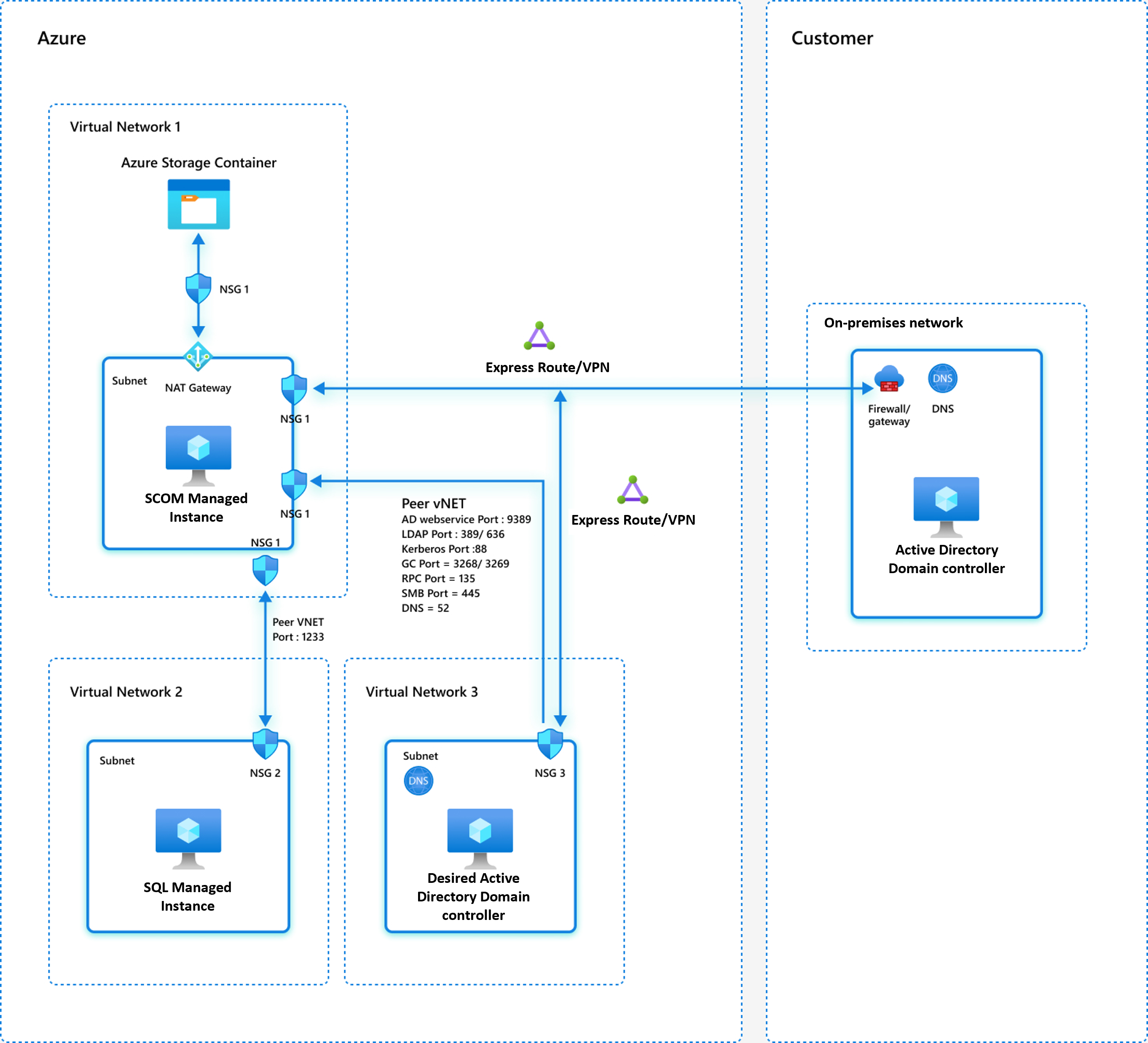 Captura de tela que mostra o modelo de rede 3 com o controlador de domínio e as Instâncias Gerenciadas SCOM em redes virtuais do Azure.