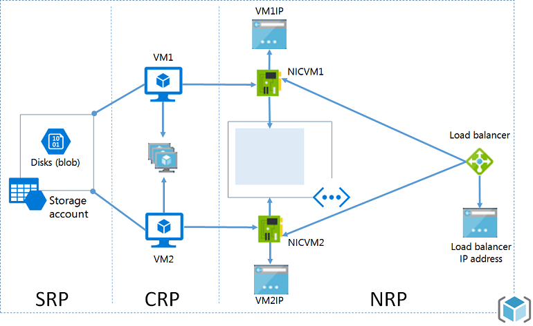 Diagrama que mostra a arquitetura do Resource Manager com SRP, CRP e NRP.