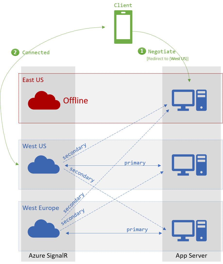 Diagrama mostrando o processo do mecanismo de failover.