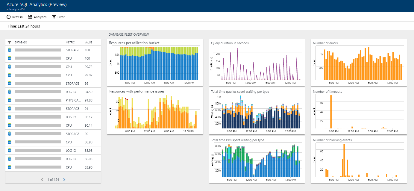 Azure SQL Analytics Overview.