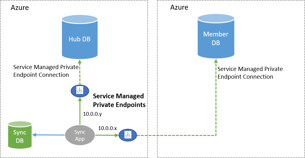 Private link for Data Sync