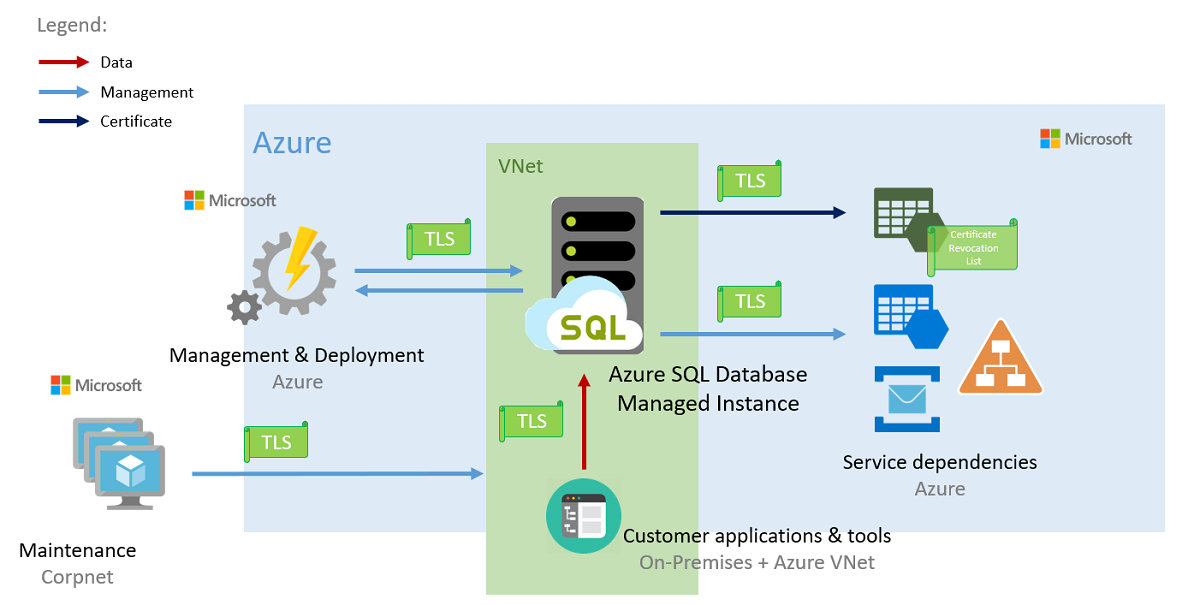 Diagram that shows entities in the connectivity architecture for SQL Managed Instance before November 2022.