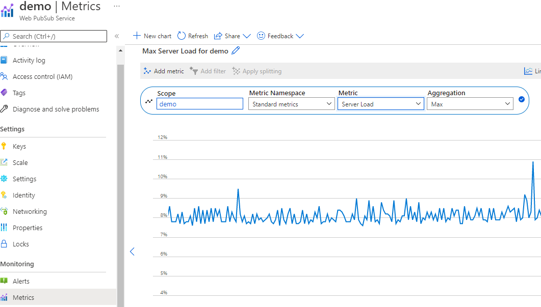 Captura de ecrã da métrica Carregamento do Servidor do Azure Web PubSub no Portal. A métrica mostra que a carga do servidor está em cerca de 8% de uso. 