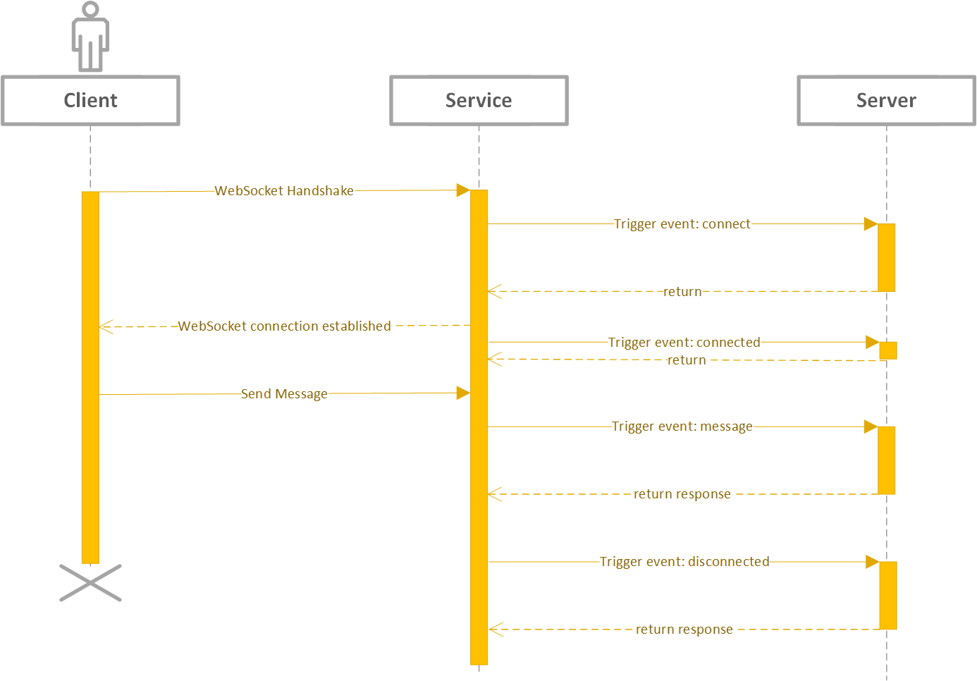 Diagrama mostrando a sequência para uma conexão de cliente.