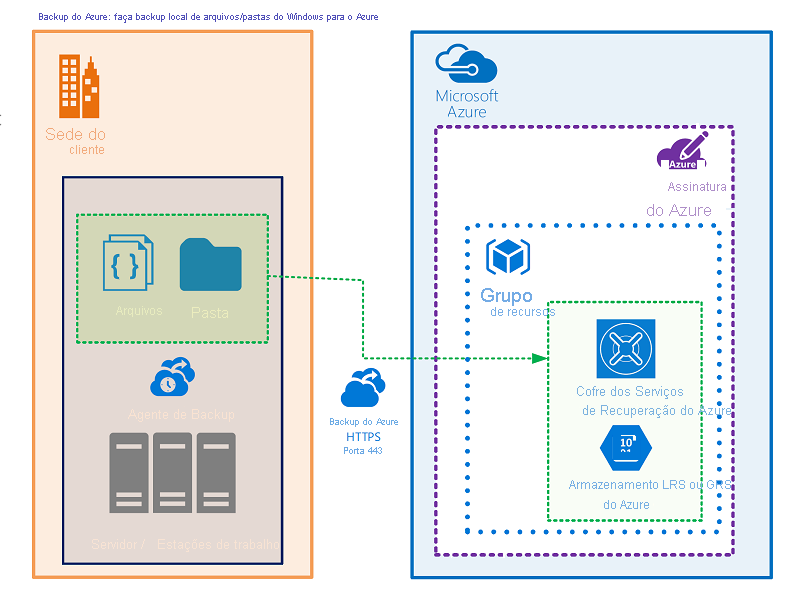 Backup de máquinas Windows Server locais com agente MARS