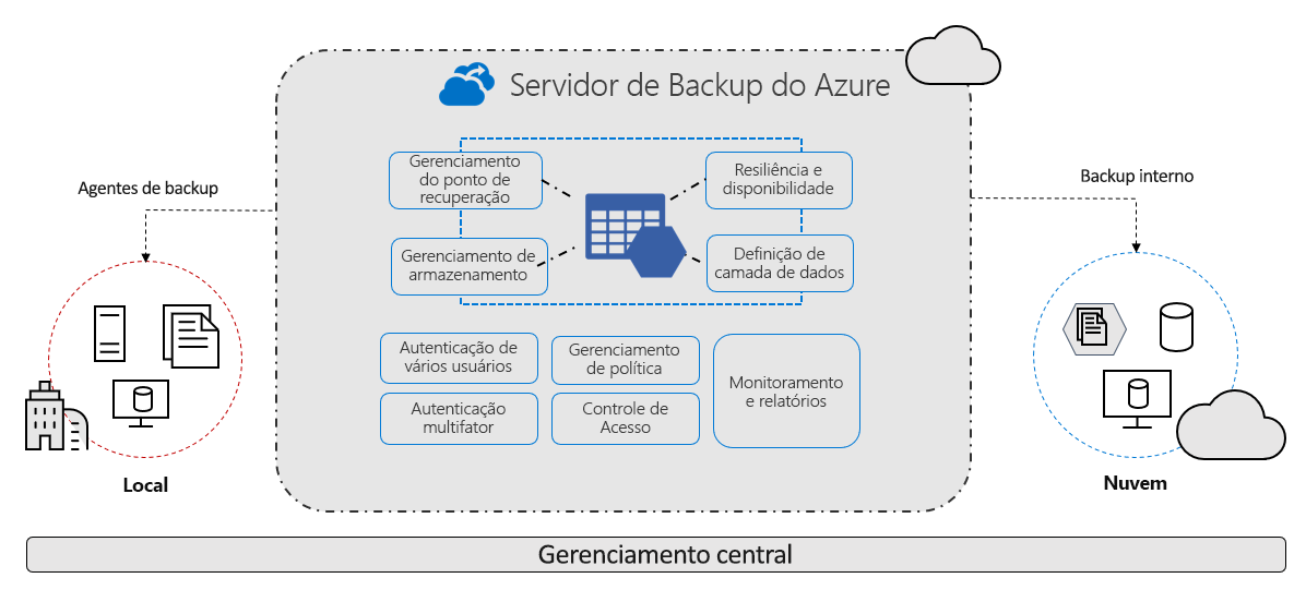 Azure Backup Overview