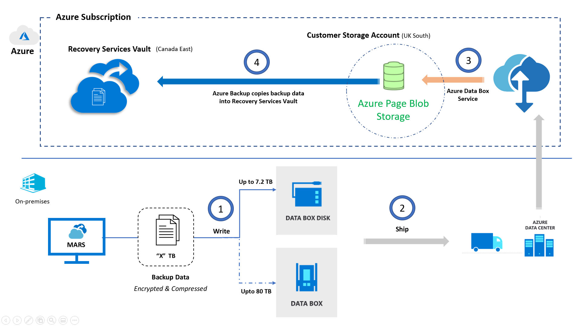 Arquitetura do Azure Backup Data Box