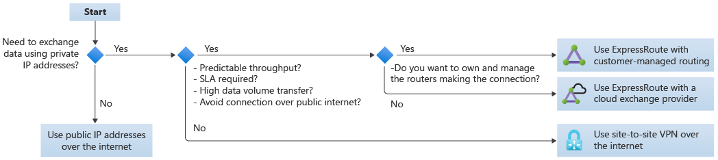 Diagrama do fluxograma de conectividade entre nuvens