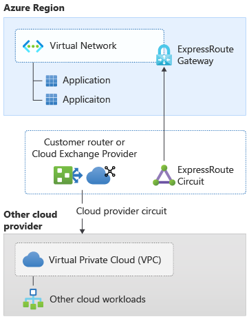 Figura 4: Conectividade entre nuvens com o FastPath habilitado