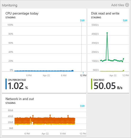 Monitoramento de serviços na nuvem