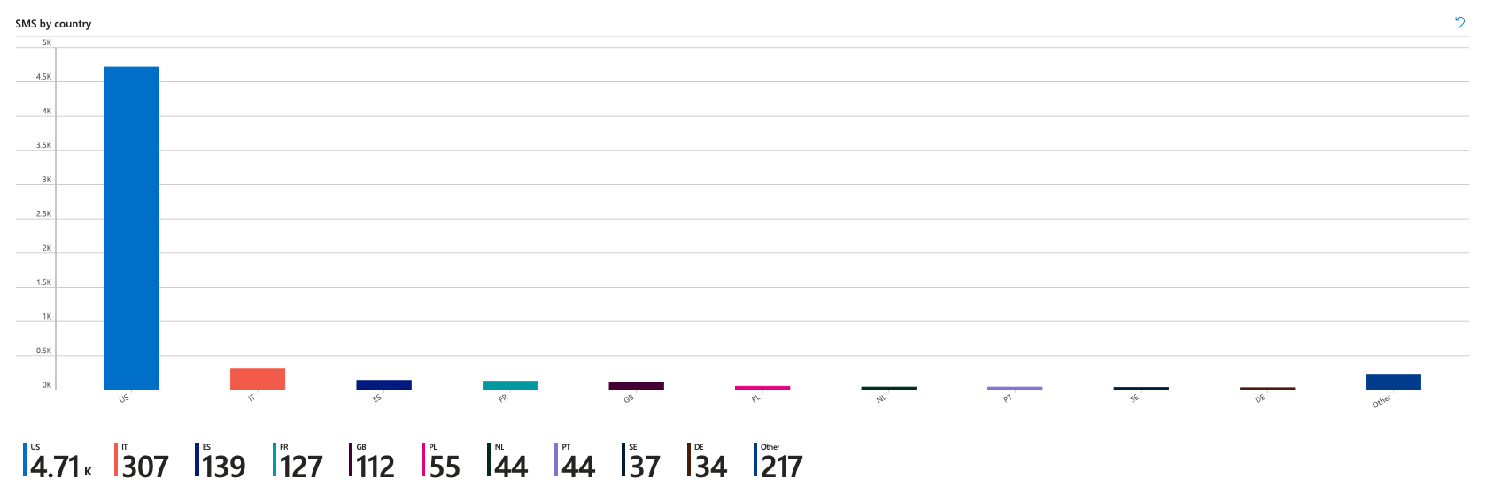 Captura de tela da visão geral das informações do SMS por país/região.