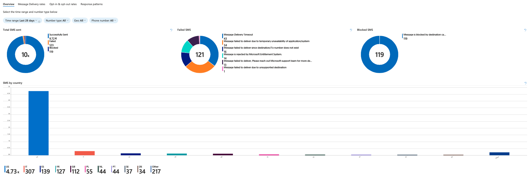 Captura de tela da página de visão geral de insights do SMS.