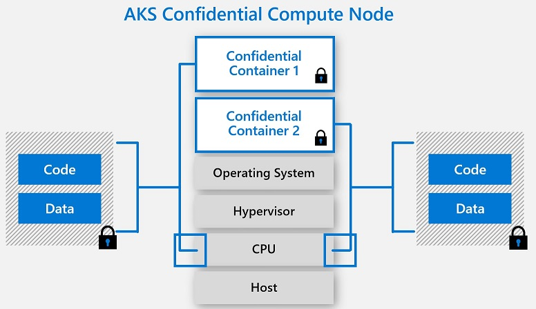 Gráfico do AKS Confidential Compute Node, mostrando recipientes confidenciais com código e dados protegidos dentro.