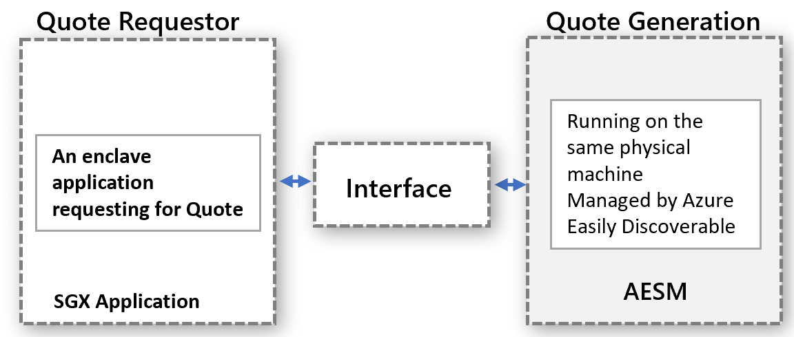 Diagrama do solicitante de cotação e interface de geração de cotação.