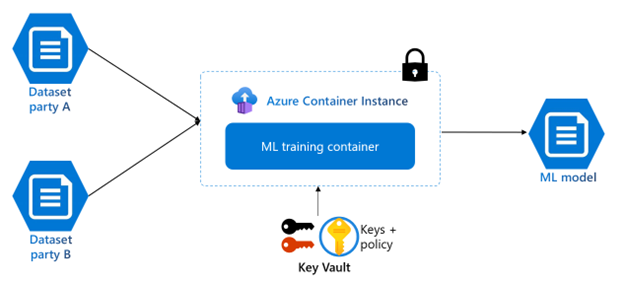 Captura de tela de um modelo de treinamento de ML em Instâncias de Contêiner do Azure.