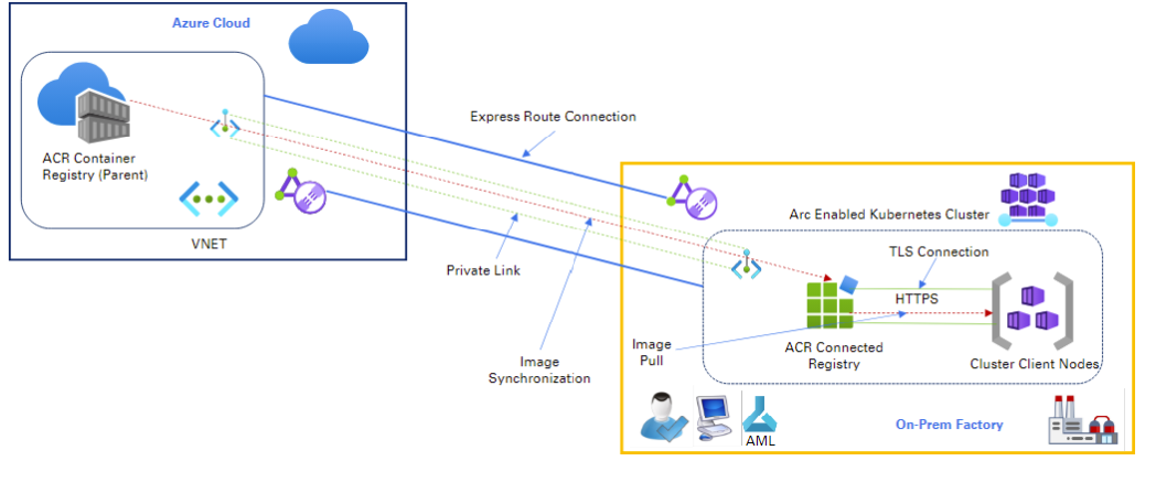 Diagrama de visão geral do registro conectado usando o Kubernetes habilitado para Arc.