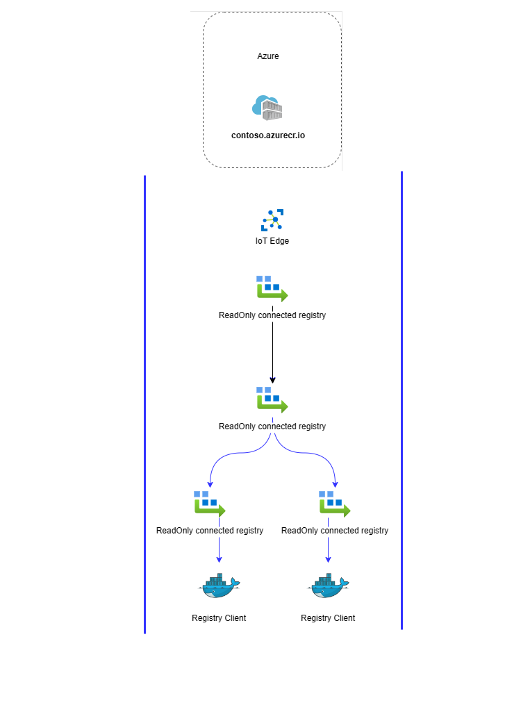 Diagrama de visão geral do registro conectado usando o IoT Edge.