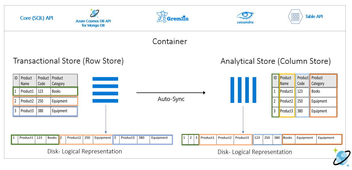 Armazenamento de linha transacional Vs armazenamento de coluna analítica no Azure Cosmos DB