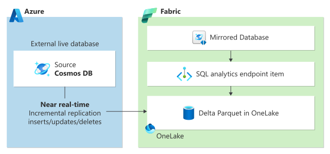 Diagrama de espelhamento do Azure Cosmos DB no Microsoft Fabric.