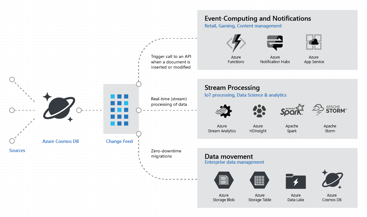 Diagrama que mostra o uso do feed de alterações do Azure Cosmos DB para potencializar análises em tempo real e cenários de computação orientada a eventos.