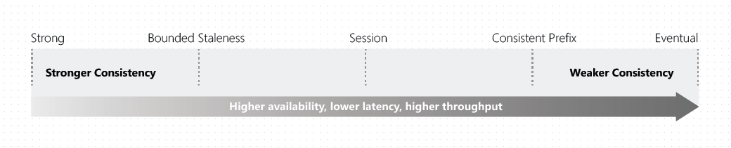 Diagrama de consistência como um espectro começando com Strong e indo para maior disponibilidade & taxa de transferência juntamente com menor latência com Eventual.