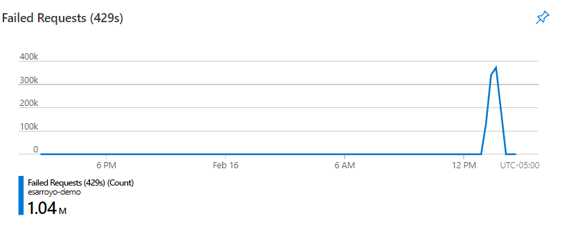 Captura de tela que mostra o gráfico de Solicitações com Falha do Azure Cosmos DB.