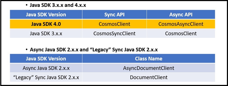 Convenções de nomenclatura do SDK Java do Azure Cosmos DB