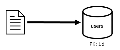 Diagrama de gravação de um único item no contêiner dos usuários.