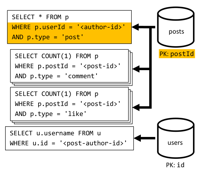 Diagrama de recuperação de todas as postagens para um usuário e agregação de seus dados adicionais.