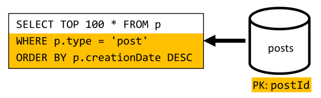 Diagrama que mostra a consulta para listar as x postagens mais recentes criadas de forma resumida.