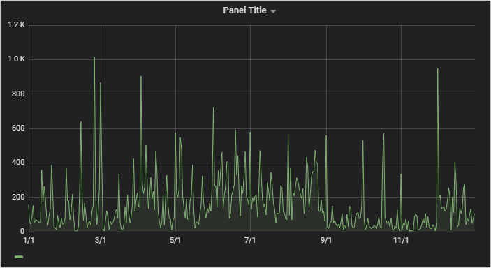 Captura de ecrã a mostrar um gráfico concluído no painel de gráficos.