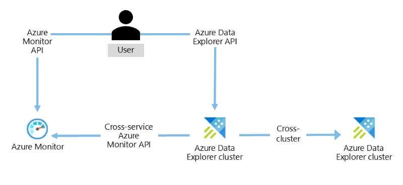 Diagrama a mostrar o fluxo de proxy do Azure Data Explorer.