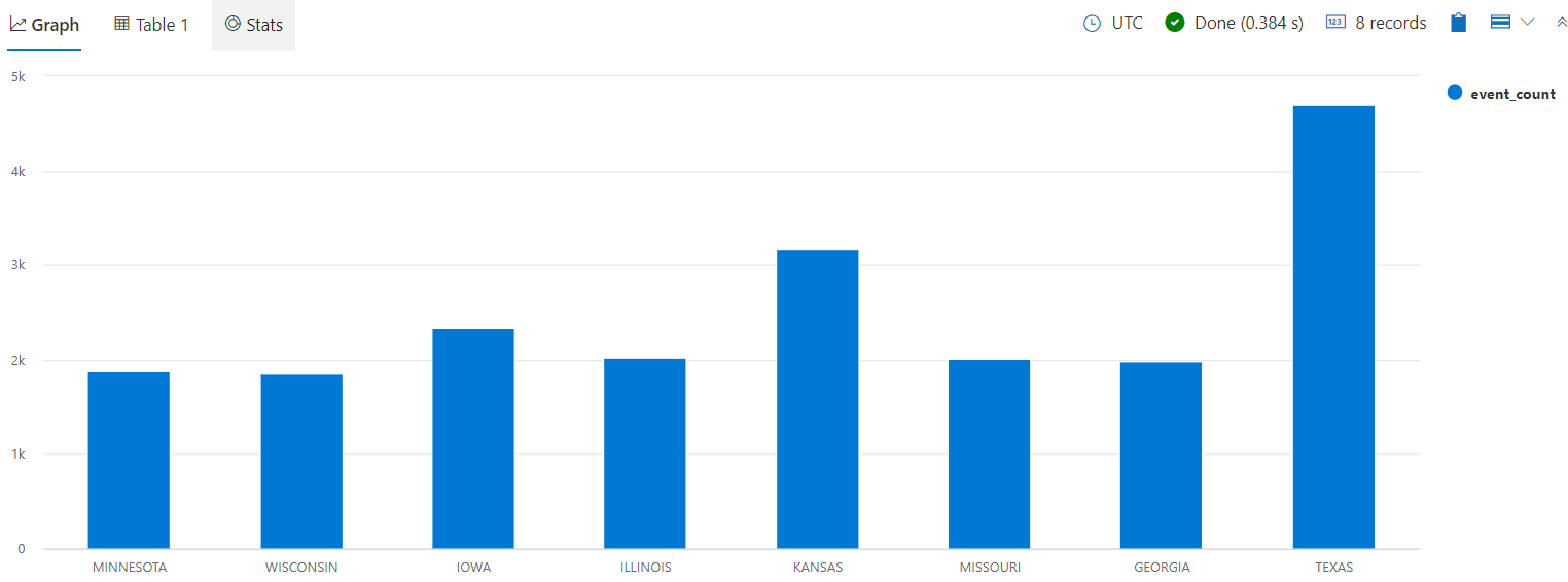 Captura de ecrã a mostrar um gráfico de colunas como saída de uma consulta.