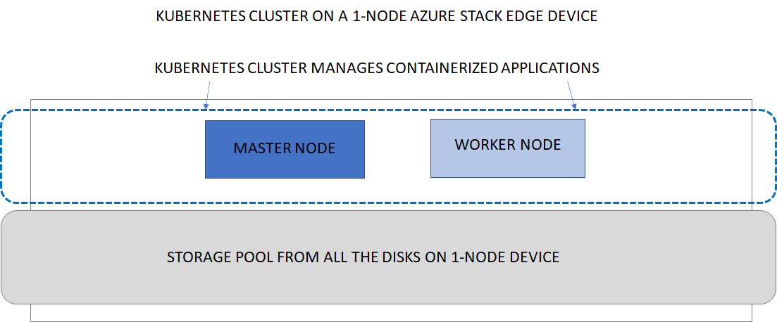 Arquitetura do Kubernetes para um dispositivo Azure Stack Edge de 1 nó