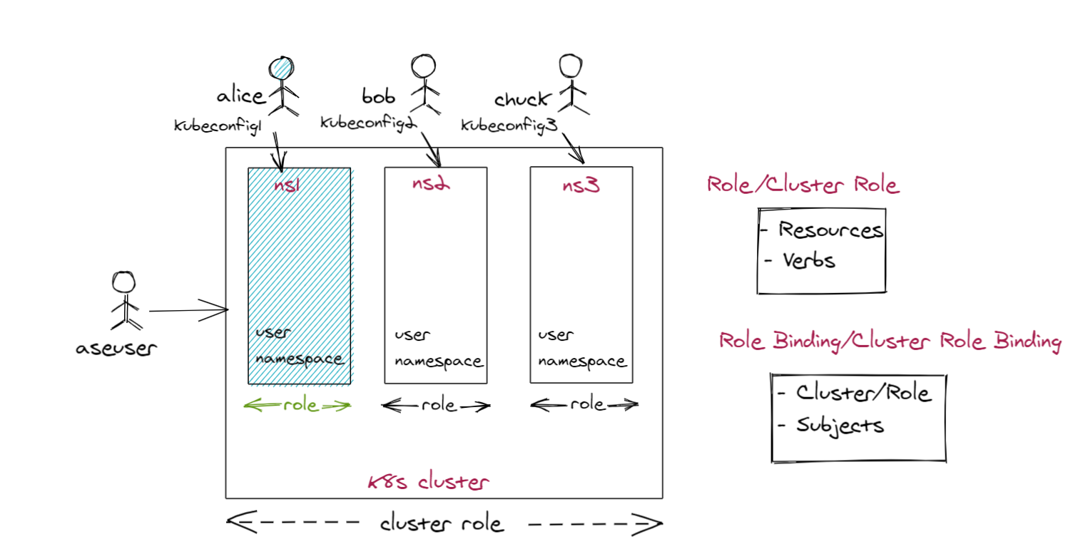 RBAC do Kubernetes no dispositivo Azure Stack Edge Pro