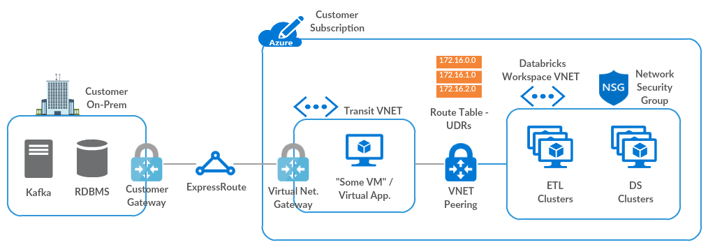 Implantação de rede virtual