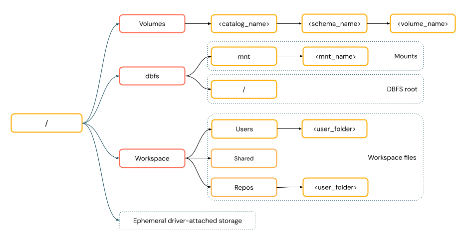 Diagrama de caminhos POSIX