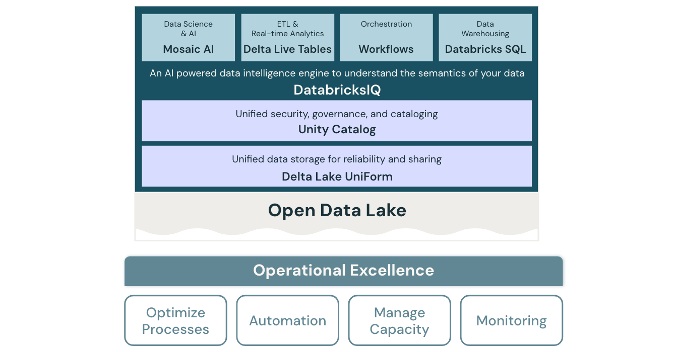 Operational excellence lakehouse architecture diagram for Databricks.