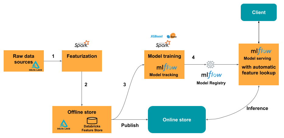 Fluxo de trabalho do Feature Store com pesquisa online