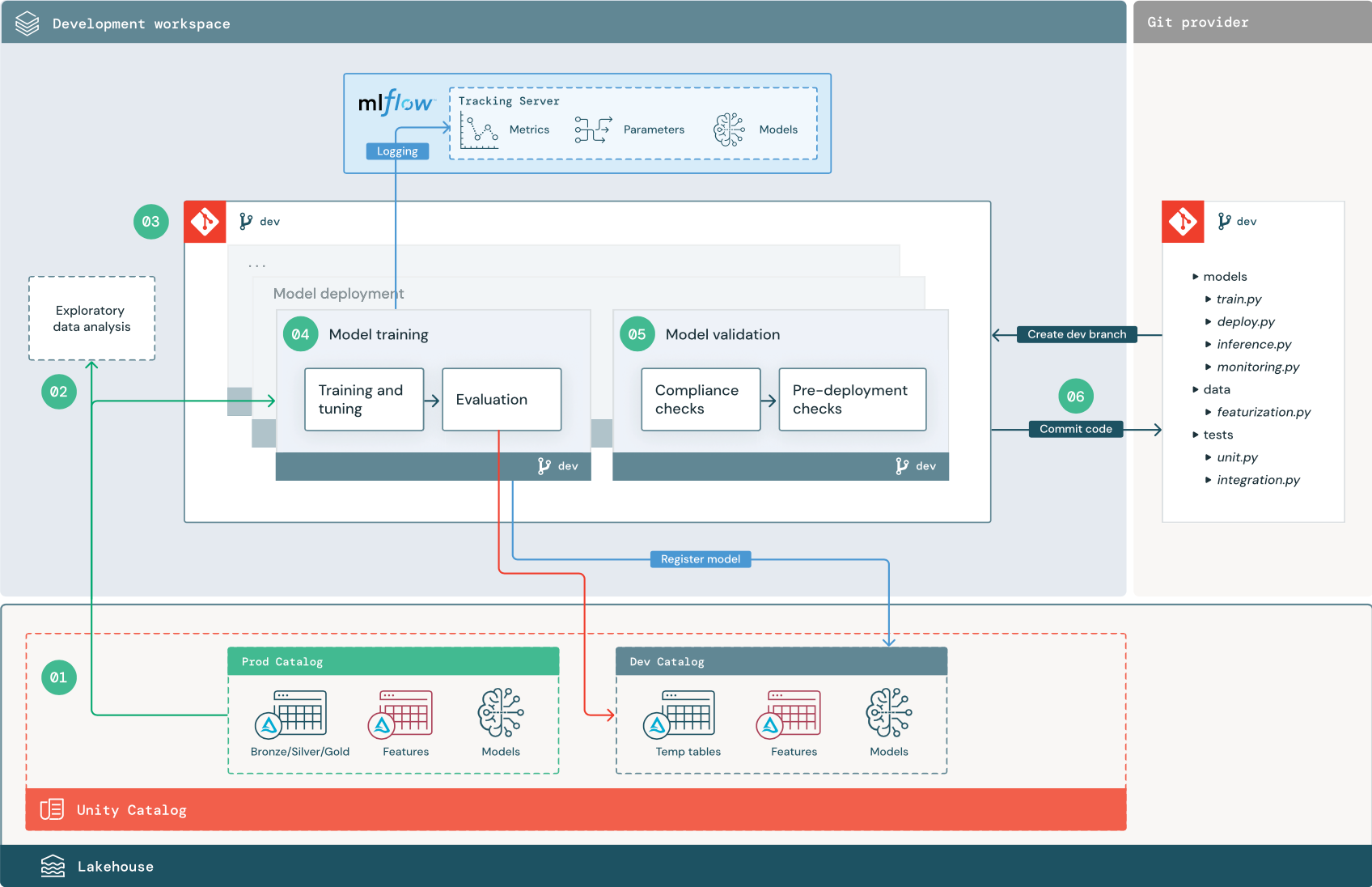 Diagrama do estágio de desenvolvimento MLOps