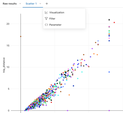 Visualização de gráfico de dispersão de dados com opções para criar uma nova visualização, filtro ou parâmetros.