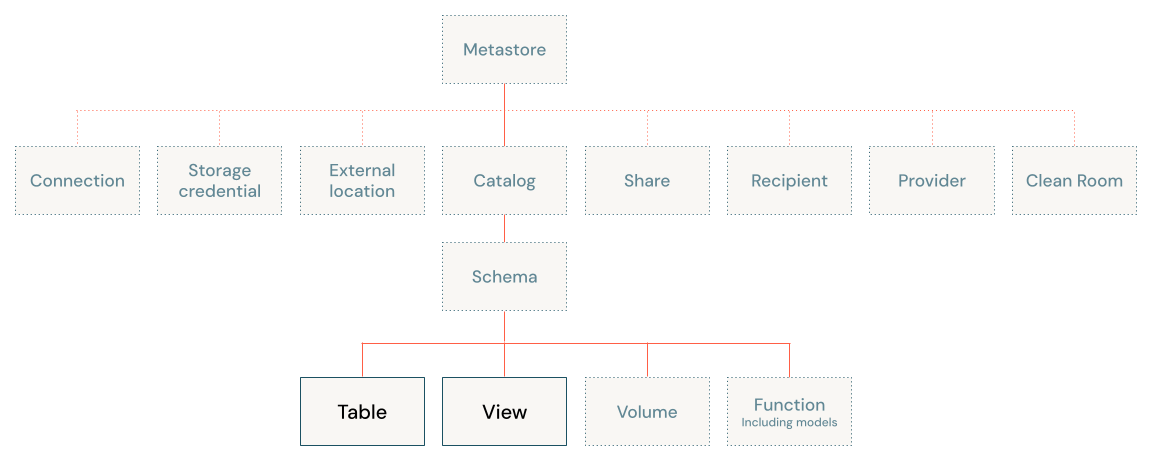 Diagrama de modelo de objeto do Unity Catalog, focado na tabela