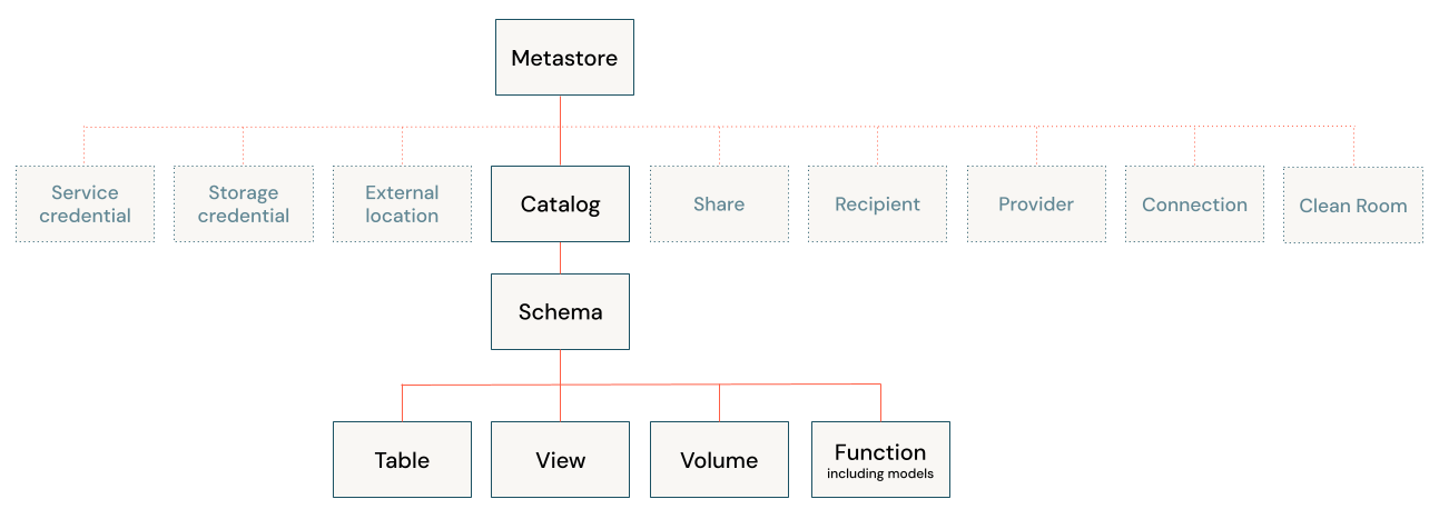 Diagrama de modelo de objeto do Unity Catalog