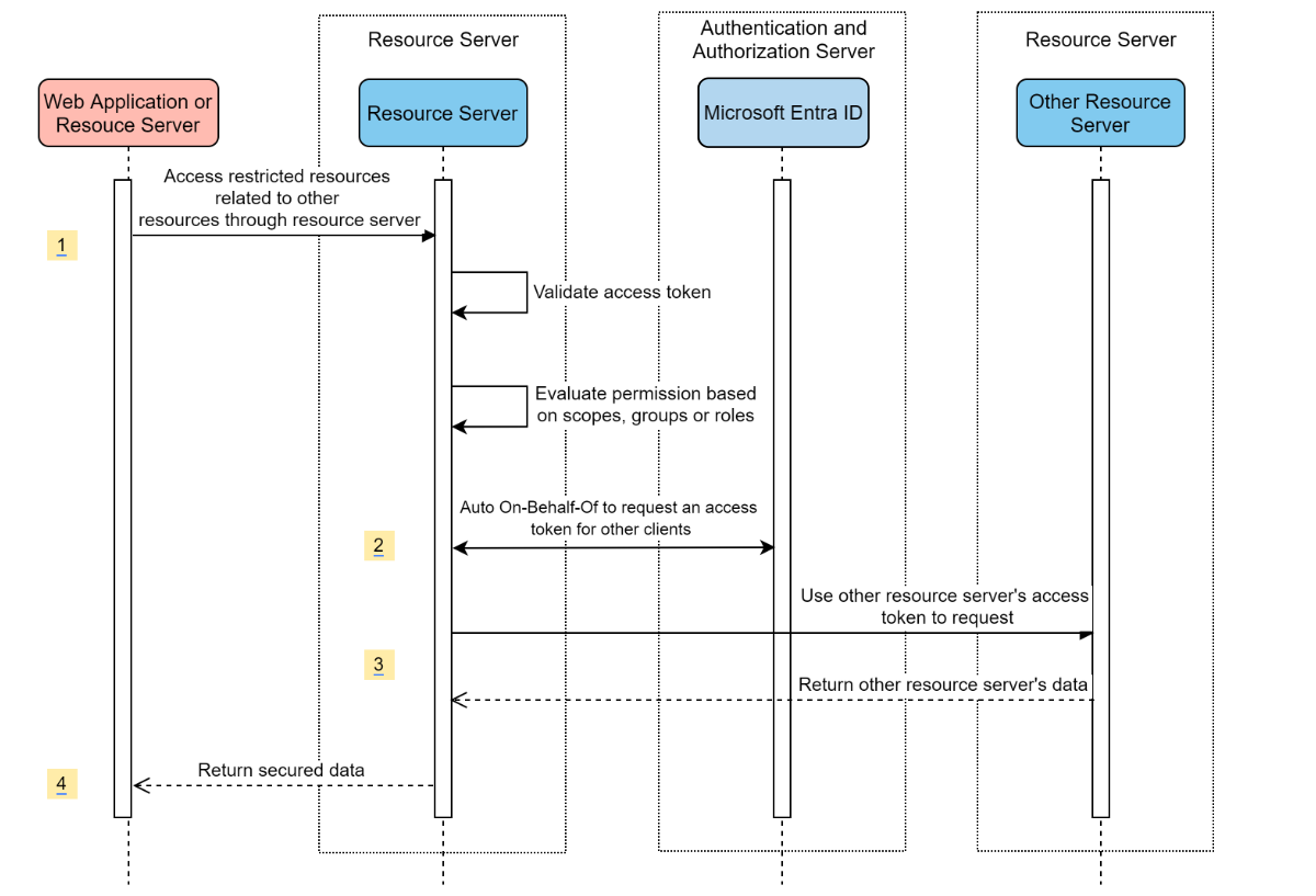 System diagram for a resource server visiting other resource servers.