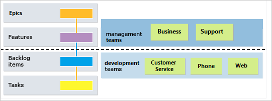 O diagrama mostra listas de pendências e propriedade de várias equipes com uma divisão entre equipes de gerenciamento e desenvolvimento.