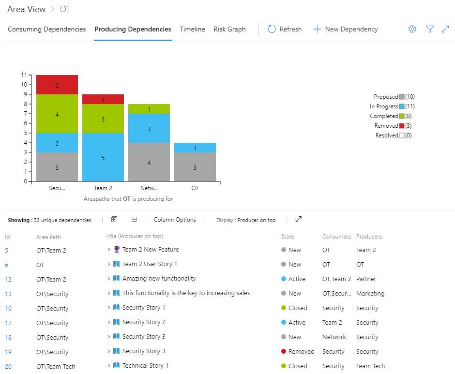 Captura de ecrã do Controlador de Dependências, vista Produzindo dependências.