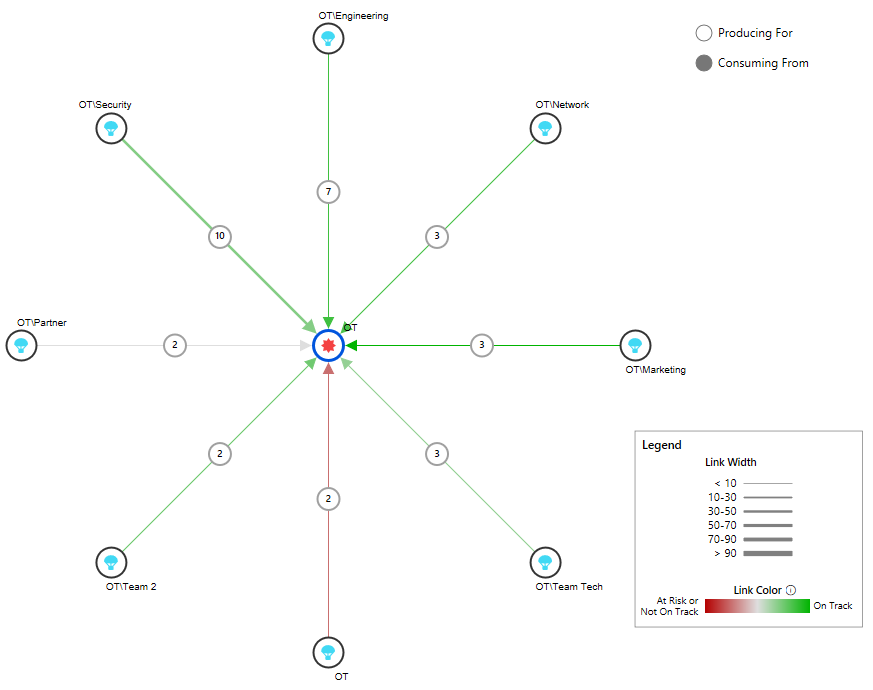 Captura de ecrã do gráfico de risco do Dependency Tracker.